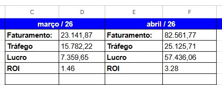 Prova de ROI e lucro alto depois de aplicar as variações